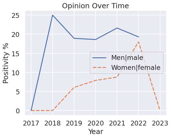 A plot showing opinion on certain subjects over time. Men are ranked as a higher opinion than women