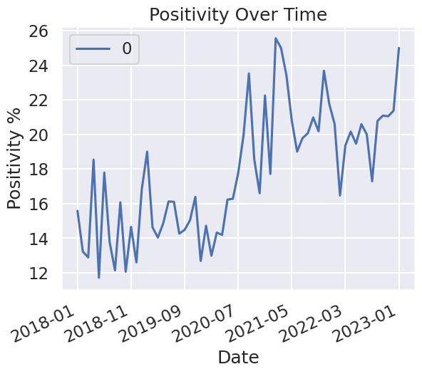 Shows my overall positivity growing over time, 2018 - 2023
